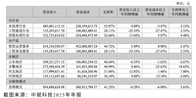 CRO87%股权,卖了10亿