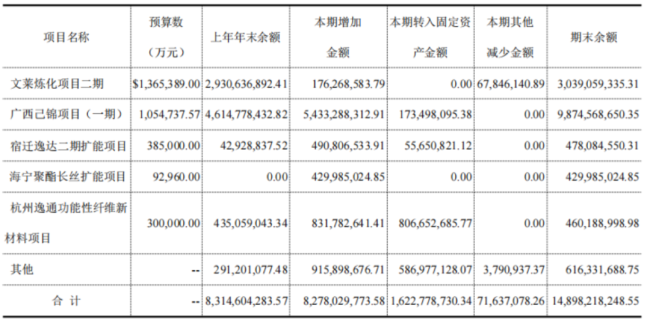 中报利润预增25倍，一季度财务费用7.4亿，恒逸石化：高杠杆下的盈利修复