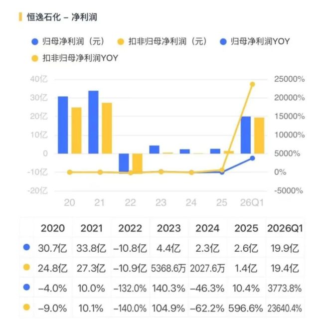 中报利润预增25倍，一季度财务费用7.4亿，恒逸石化：高杠杆下的盈利修复
