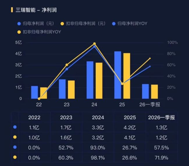 全球第二，毛利率60%！全球上百家无人机，把动力系统交给了三瑞智能