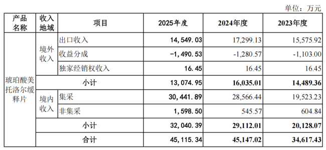 联亚药业IPO：增长失速、国内市场开拓不力，未来在哪里？
