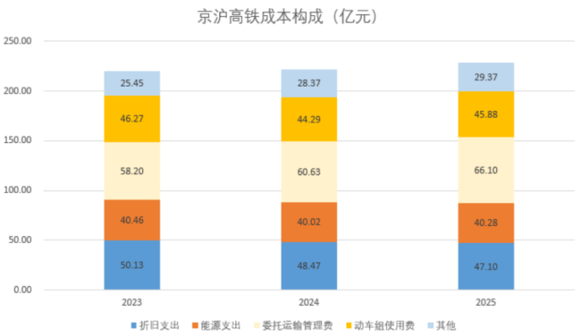 （来源：京沪高铁公告，制图：市值风云APP）