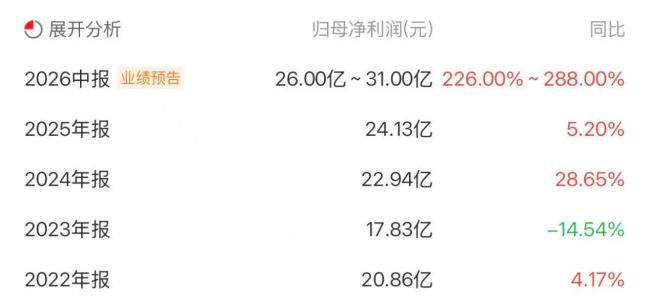 上半年净利暴增288%！浪潮信息炸裂成绩单，点燃AI算力行情