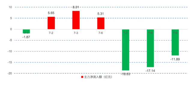 单日涨3.72%、近一月涨超12%，创新药想接棒科技还差什么？