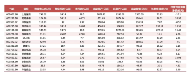 重点个股一季报财务数据数据来源：Wind