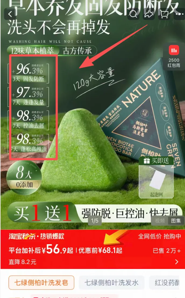 调查|年销百万单的网红洗发皂:成本5元卖40,谎称天然手工、发量翻倍,实际内含高刺激成分