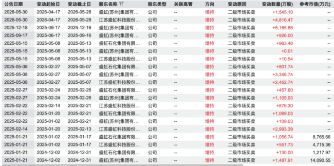 （重要股东增减持情况，wind）