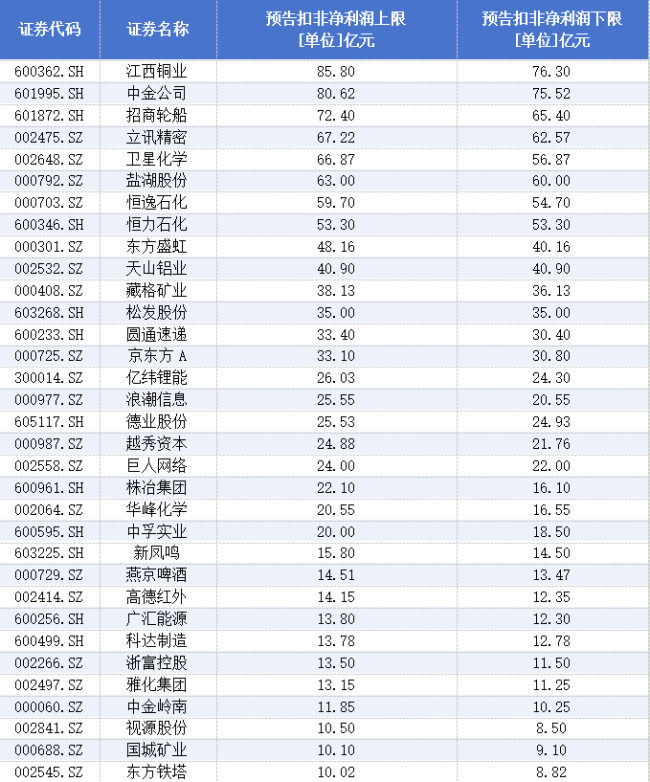 最高暴增超3百倍!中报业绩榜单出炉,A股景气赛道彻底明朗