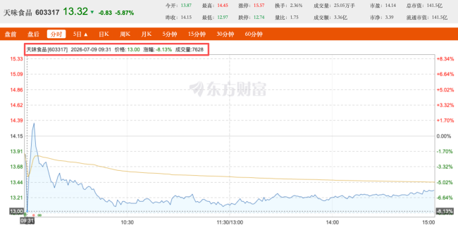 图源:东方财富(截图)