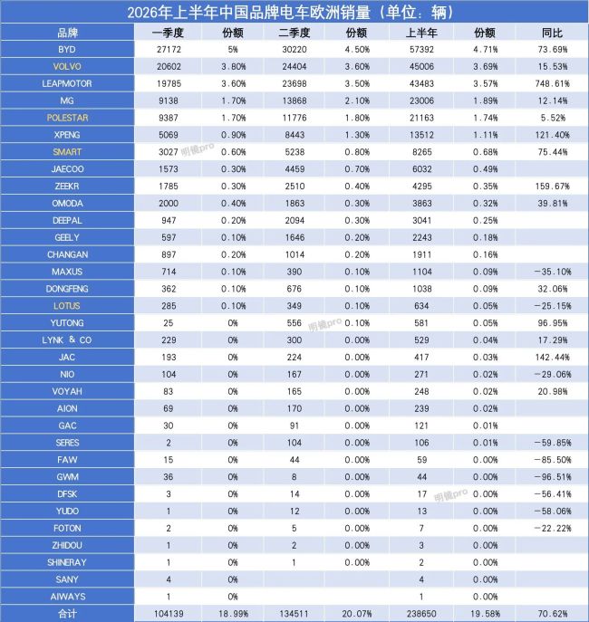 中国电车欧洲已杀疯！市占率近20%，零跑暴涨7倍，小鹏极氪均翻倍 