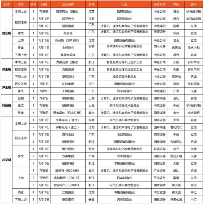 览富数据：A股IPO动态数据周报（截至2026年7月11日）