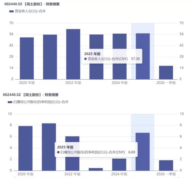 从跟跑到领跑,闰土股份如何跳出印染产业周期泥潭?