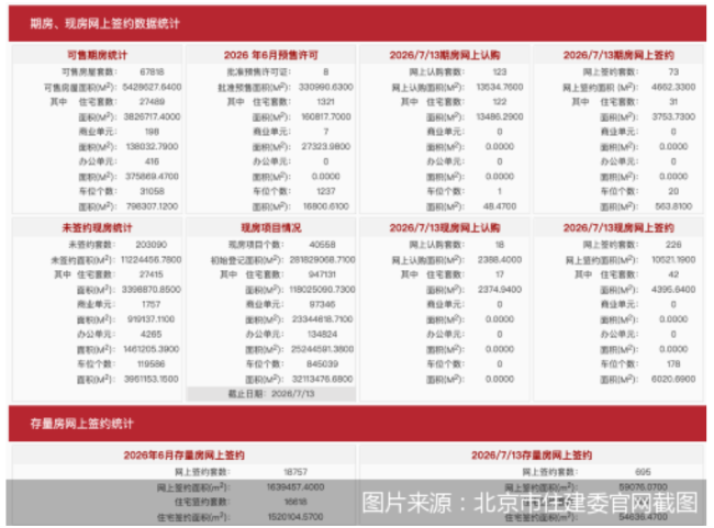 7月13日北京新房网签299套、二手房网签695套
