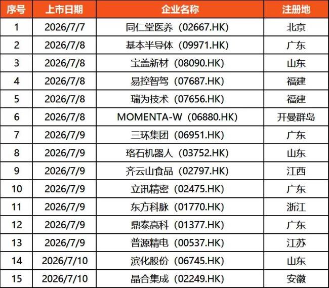 览富数据:H股IPO动态数据周报(截至2026年7月12日)