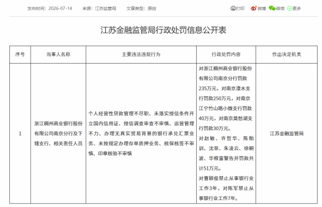 八类业务违规领606万罚单,浙江稠州商业银行信贷风险承压