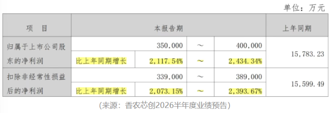 前有江波龙暴增744倍，后有香农芯创净赚35亿：存储超级周期正在批量制造业绩神话