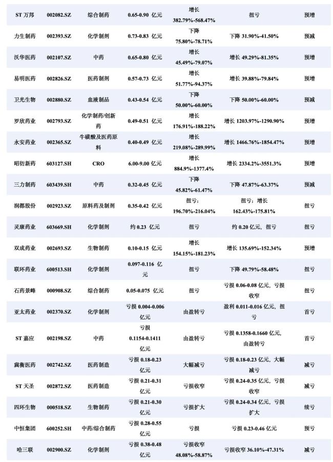 这些药企2026上半年大赚:海思科、华海药业…