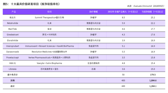 力压礼来、罗氏，2032全球最具价值管线，来自中国？