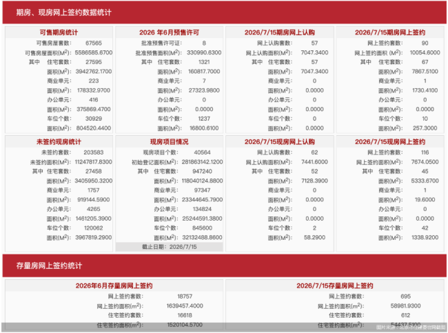 7月15日北京新房网签206套、二手房网签695套