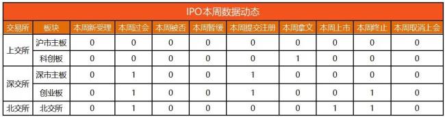 览富数据：A股IPO动态数据周报（截至2026年7月18日）