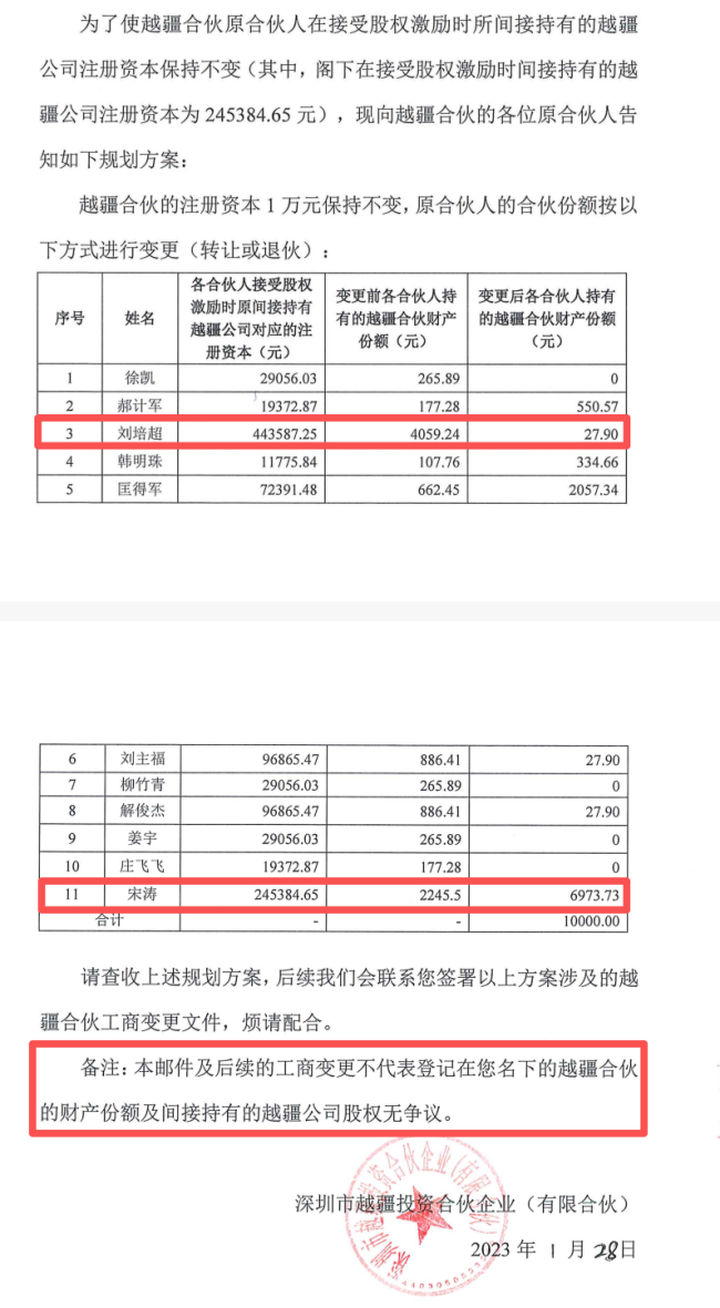 上会前夜爆股权“罗生门”,越疆突遭前COO“狙击”,举报人宋涛回应:离职时无股权返还约定