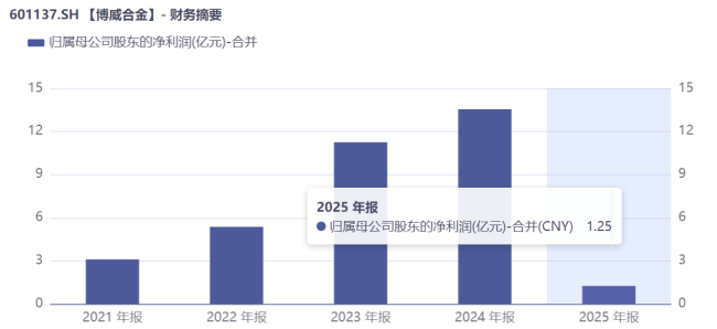 一退一进之间,博威合金的产业重生之路