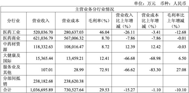 来源：太极集团2025年年报