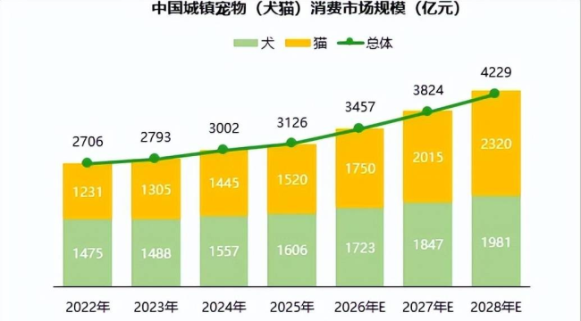数据来源：《2026年中国宠物行业白皮书（消费报告）》