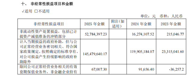 湘电股份三年获补4.99亿占净利64% 补助退坡利润惨遭“‌脚踝斩”