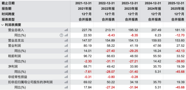 市值226亿，现金160亿，政策利好催化：中国飞鹤存在修复逻辑吗？