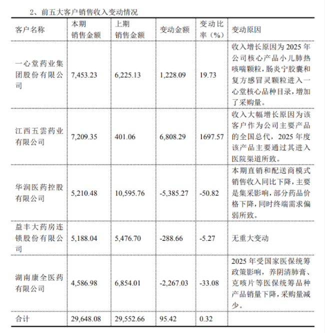 涉“财务造假”罚单刚落又遭上交所问询，ST葫芦娃回复看似合理尚存疑点
