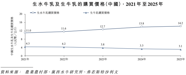 图源:百菲乳业招股书(截图)