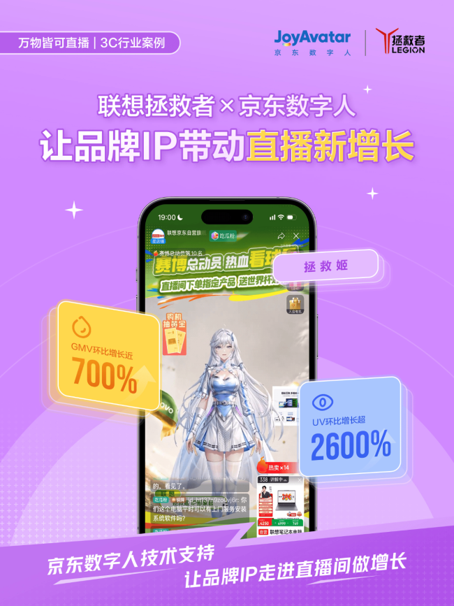 UV 暴涨 26 倍、GMV 增长近 7 倍,京东数字人联合联想拯救者、蒙牛等品牌解锁“万物皆可直播”