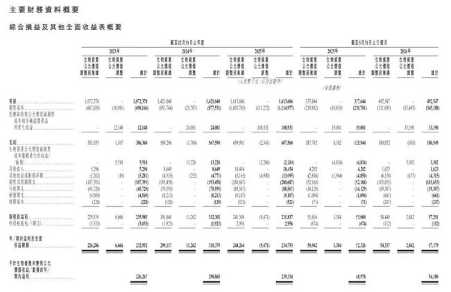 百菲乳业近九成生水牛乳依赖外购，销售费用约为研发30倍