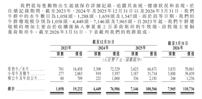 百菲乳业四战IPO：“水牛乳第一股”自有水牛仅千头，净利率三连降