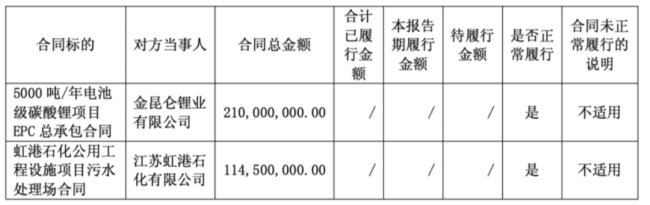 (2025年重大合同履行情况)