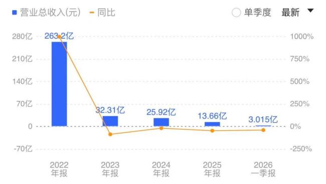 A股“暴发户”九安医疗主业式微，靠投资能否续命？