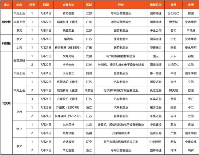 览富数据：A股IPO动态数据周报（截至2026年7月25日）