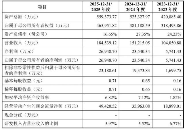 来源：微容科技招股说明书