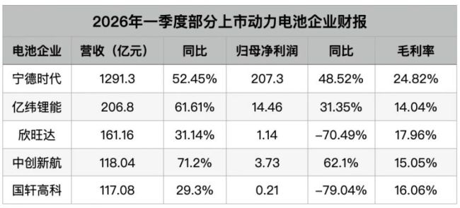 二梯队电池企业：活着，牲口一样活下去？