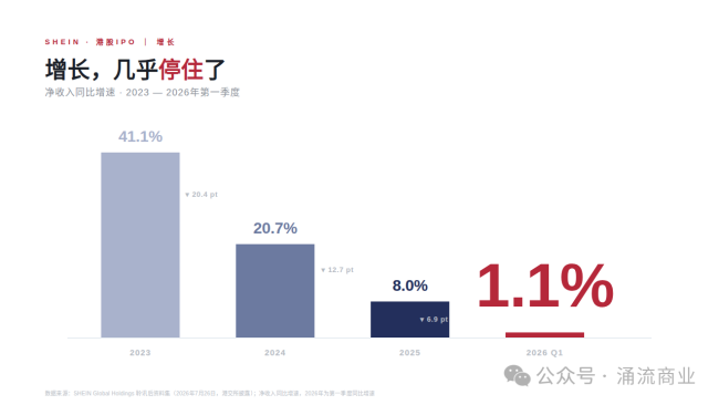 超级独角兽SHEIN终于要IPO了