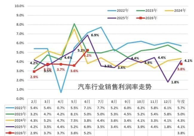 上半年车企利润率仅3.8%！乘联会：受上游挤压，车企必加速自造电池 