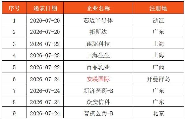 览富数据：H股IPO动态数据周报（截至2026年7月26日）