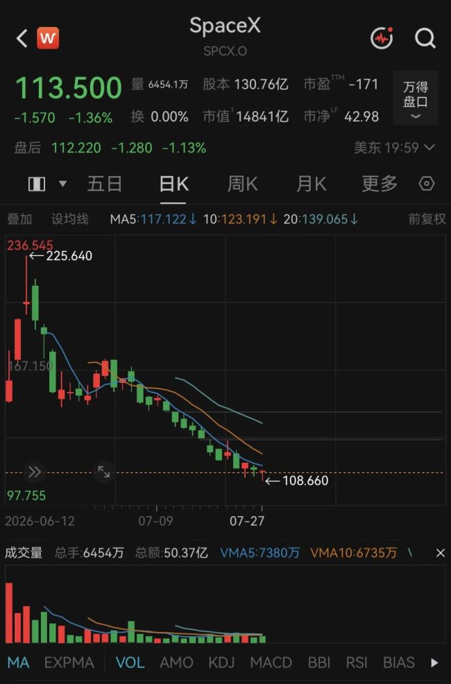 SpaceX市值跌掉1个特斯拉