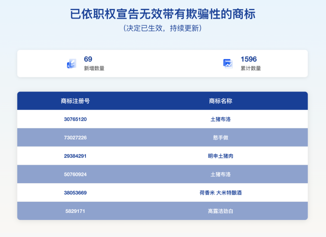 “高露洁劲白、杰士邦医研、壹号土猪”等商标被宣告无效，部分商品仍在售卖
