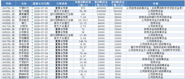 7月超340家公司实施回购，头部企业领衔护盘稳市