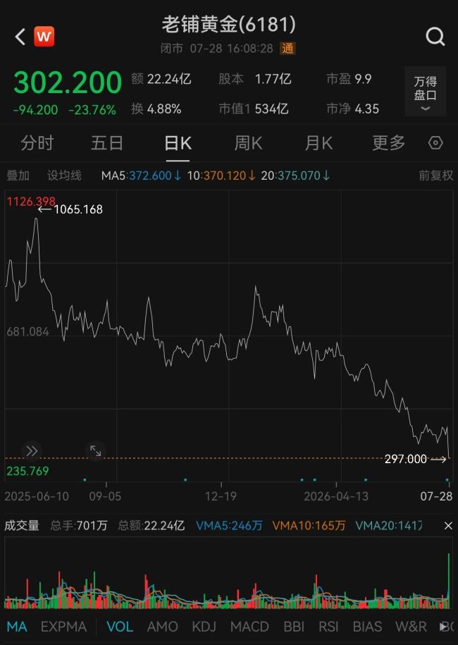 老铺黄金二季度预估收入大幅下滑:盈喜后股价跌超23%,一边升咖一边打折