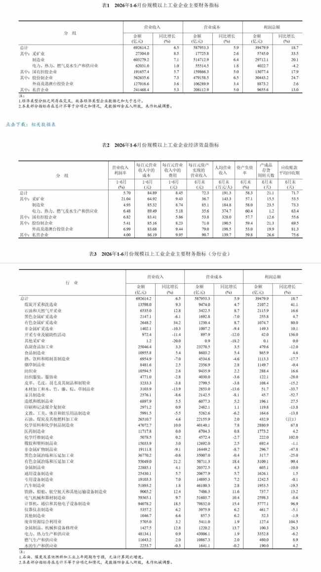 国家统计局：2026年1—6月份全国规模以上工业企业利润增长18.7%