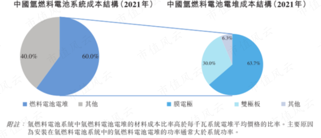 7年亏20亿，毛利率-11.9%，应收是营收的7.7倍：亿华通的氢能故事正在崩塌
