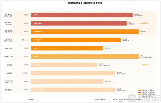 国内特应性皮炎JAK制剂进度，据招股书和公开信息制图